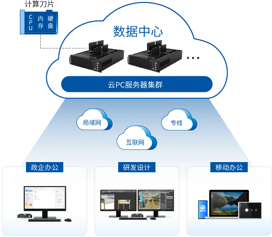 bb电子官网登录云PC